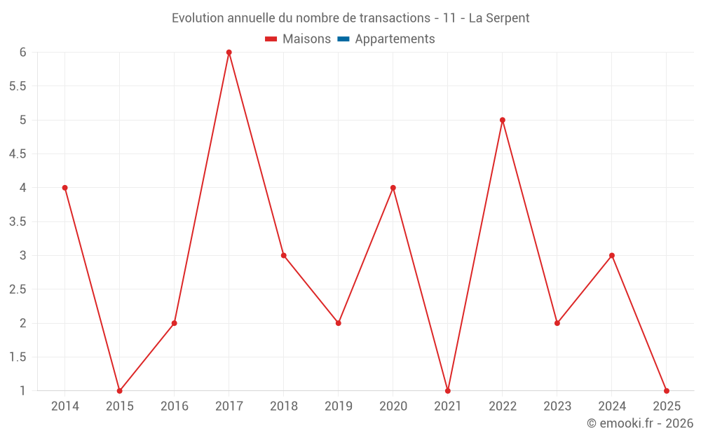 Evolution annuelle du nombre de transactions - 11 - La Serpent