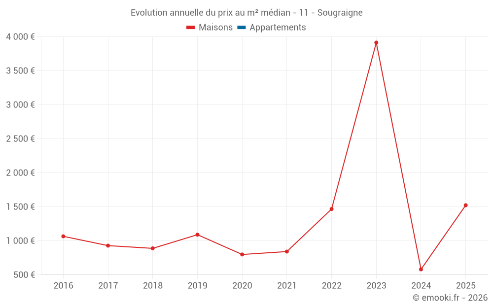 Evolution annuelle du prix au m² médian - 11 - Sougraigne