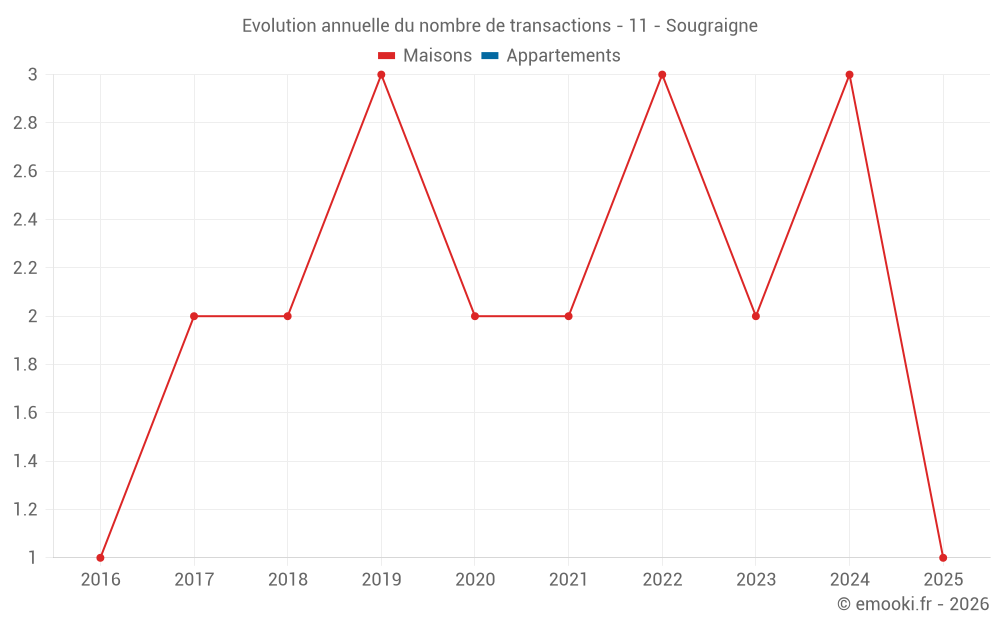 Evolution annuelle du nombre de transactions - 11 - Sougraigne