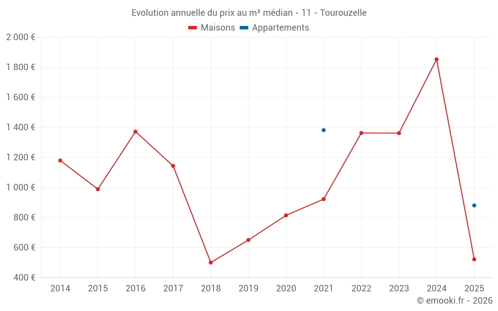Evolution annuelle du prix au m² médian - 11 - Tourouzelle