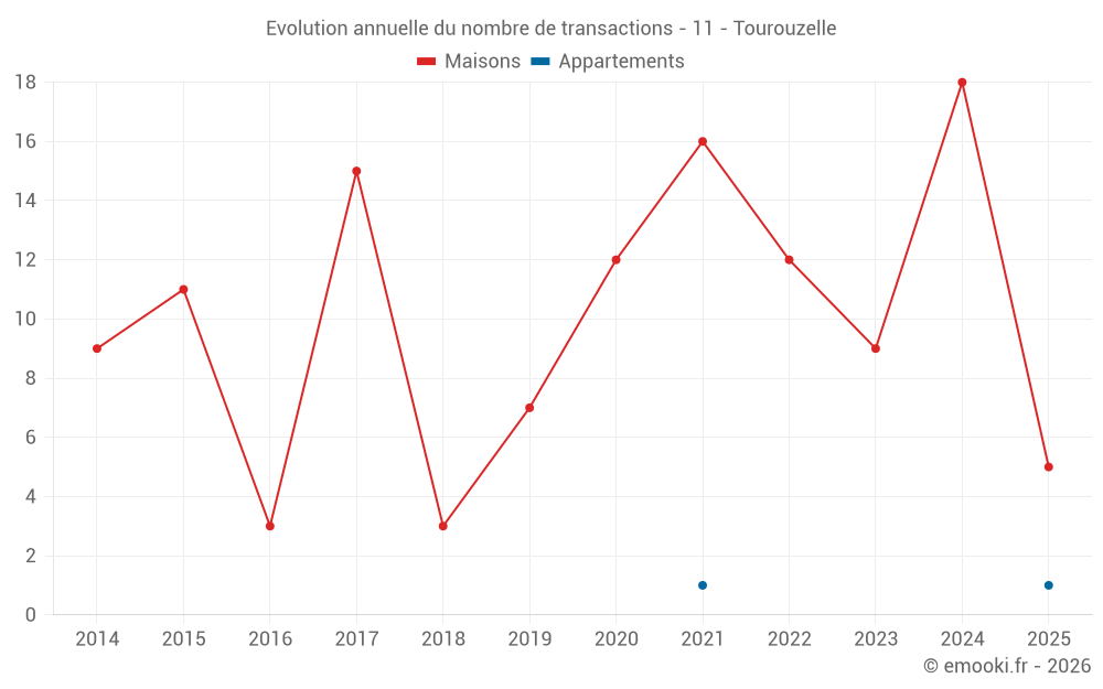 Evolution annuelle du nombre de transactions - 11 - Tourouzelle