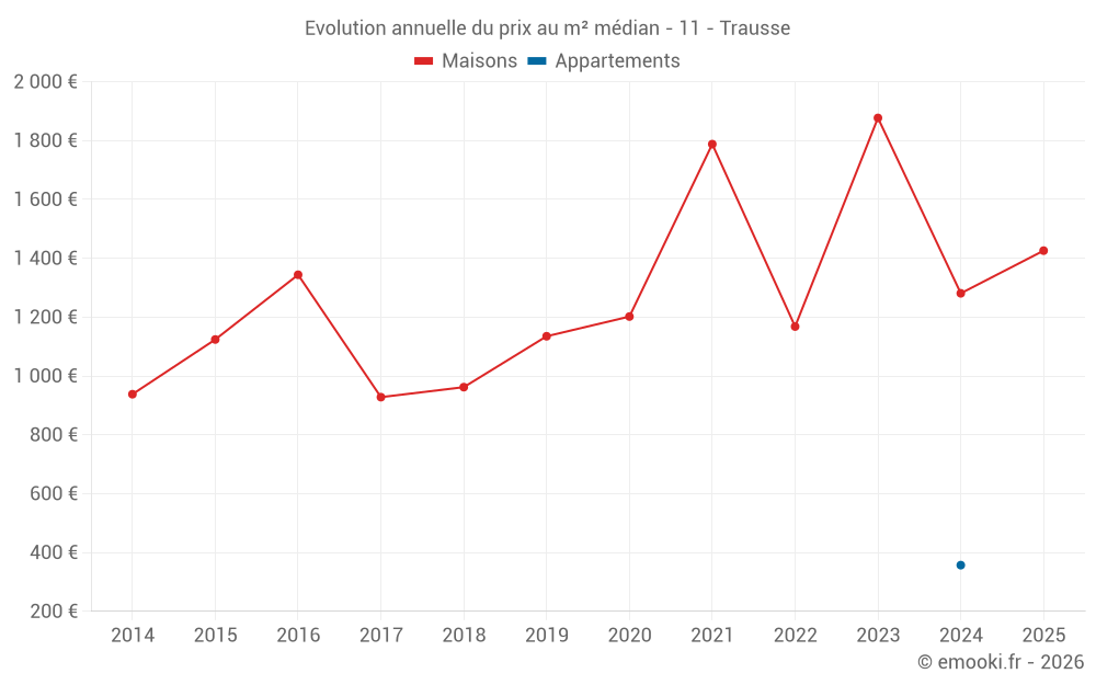 Evolution annuelle du prix au m² médian - 11 - Trausse