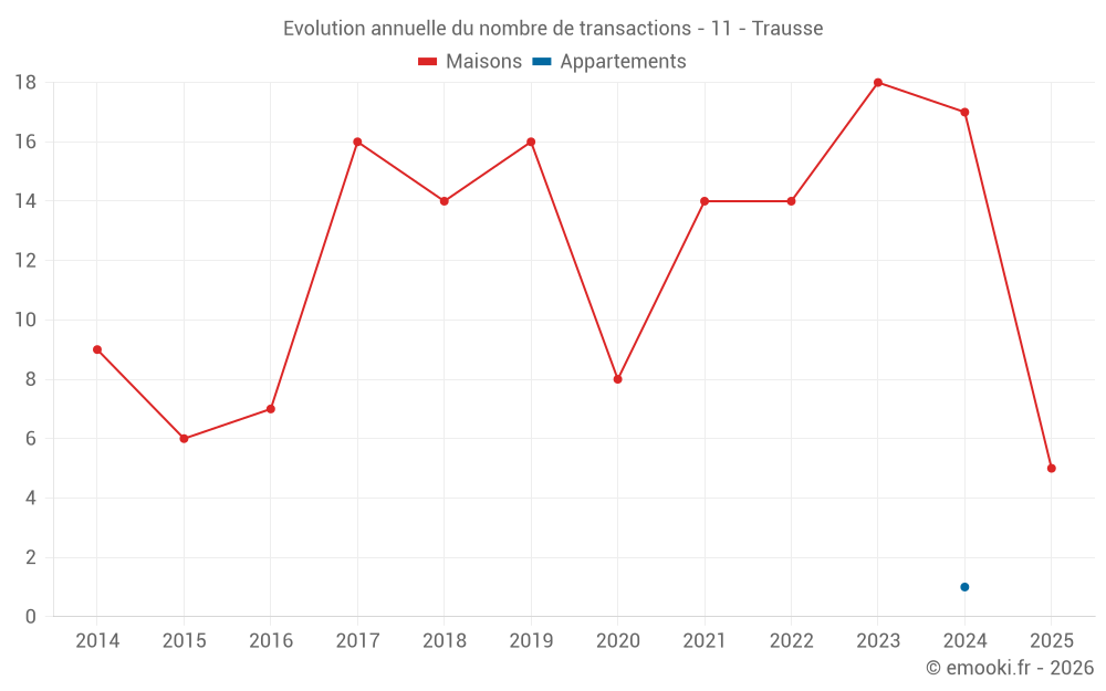 Evolution annuelle du nombre de transactions - 11 - Trausse
