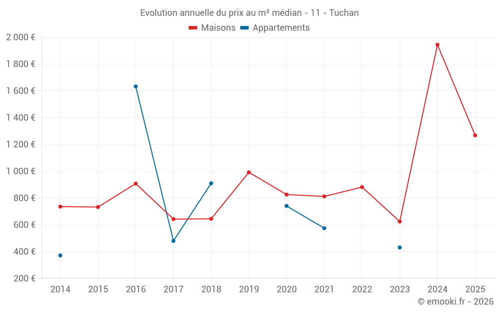 Evolution annuelle du prix au m² médian - 11 - Tuchan