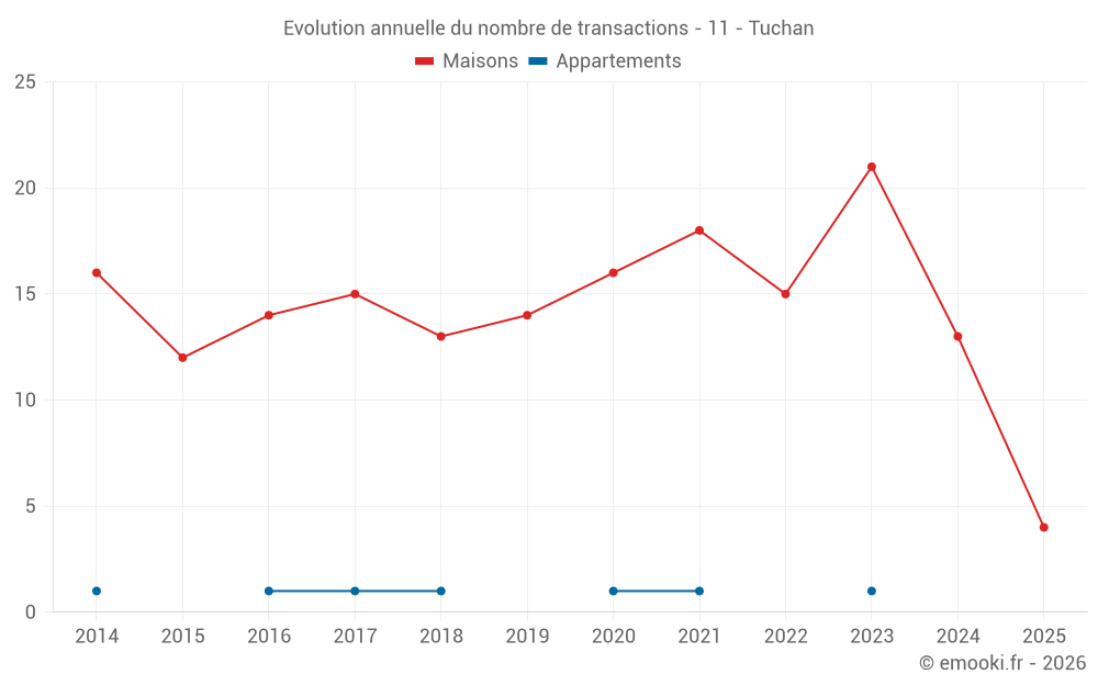 Evolution annuelle du nombre de transactions - 11 - Tuchan
