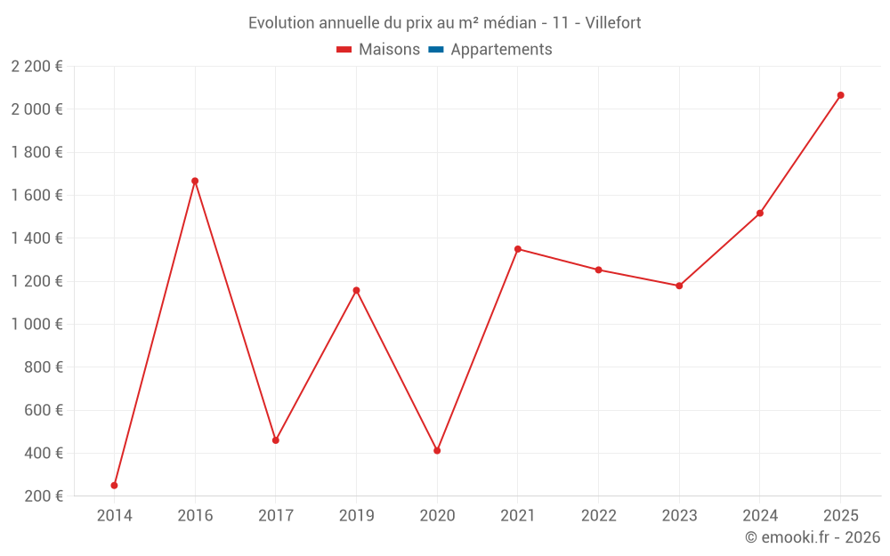 Evolution annuelle du prix au m² médian - 11 - Villefort
