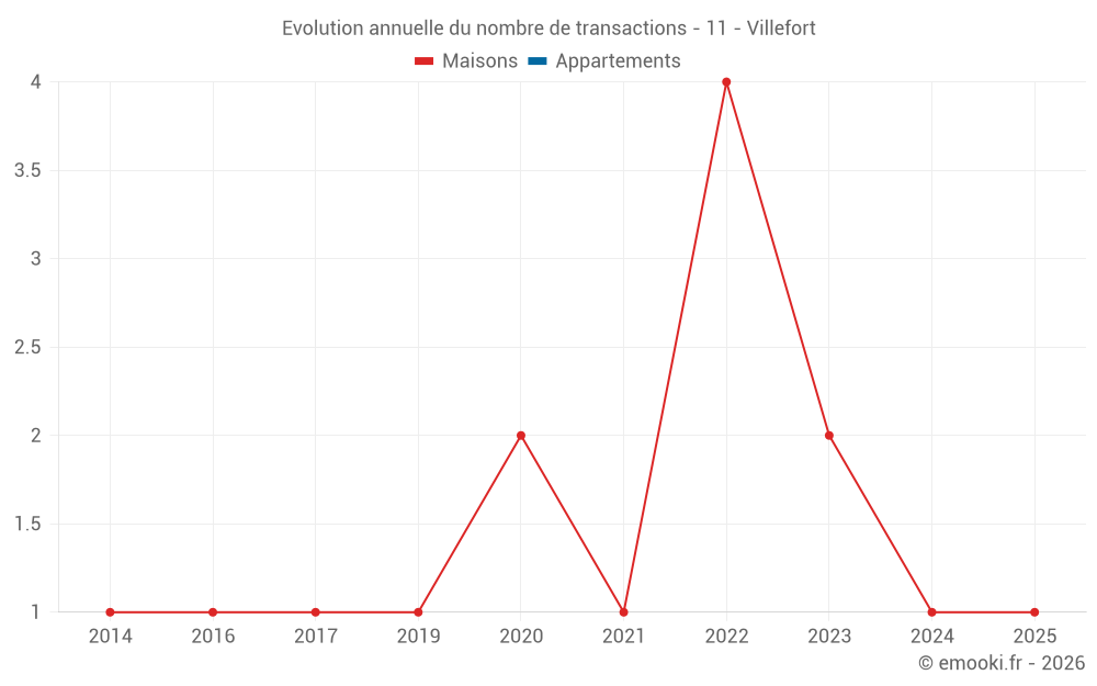 Evolution annuelle du nombre de transactions - 11 - Villefort