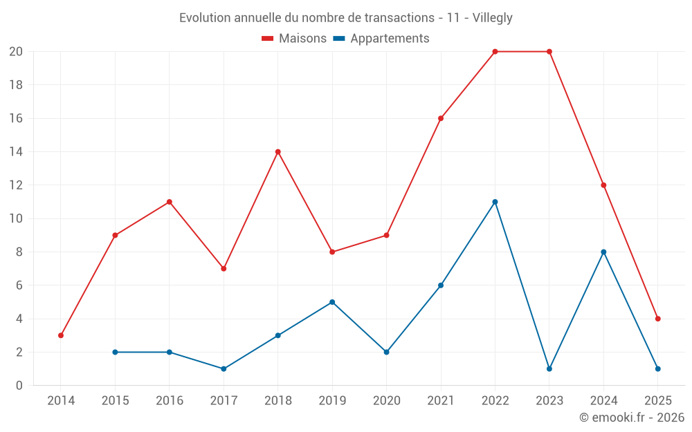Evolution annuelle du nombre de transactions - 11 - Villegly