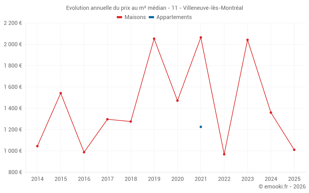 Evolution annuelle du prix au m² médian - 11 - Villeneuve-lès-Montréal