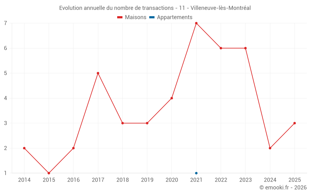 Evolution annuelle du nombre de transactions - 11 - Villeneuve-lès-Montréal