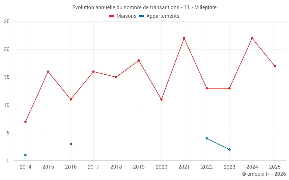 Evolution annuelle du nombre de transactions - 11 - Villepinte