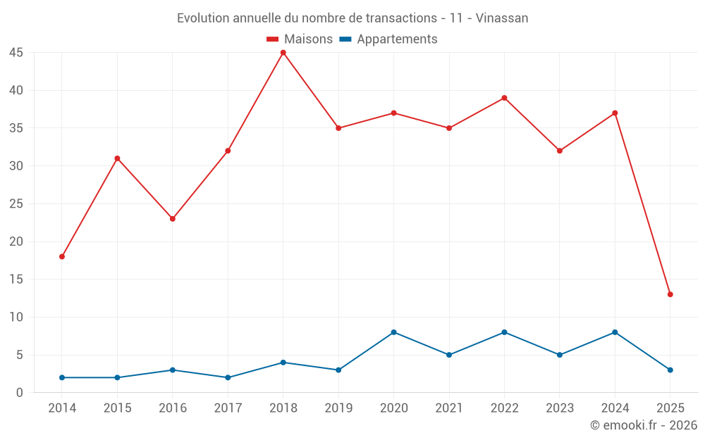 Evolution annuelle du nombre de transactions - 11 - Vinassan