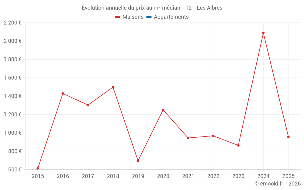Evolution annuelle du prix au m² médian - 12 - Les Albres