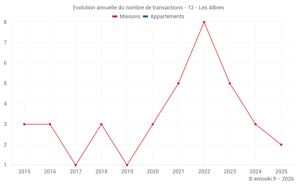 Evolution annuelle du nombre de transactions - 12 - Les Albres