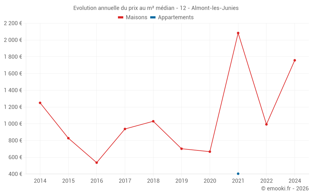 Evolution annuelle du prix au m² médian - 12 - Almont-les-Junies