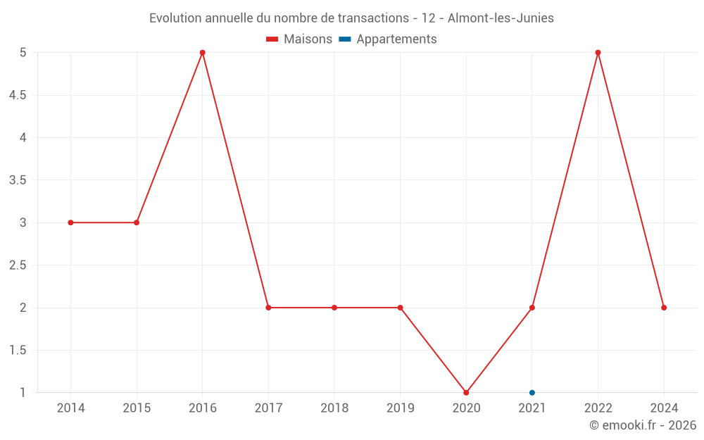 Evolution annuelle du nombre de transactions - 12 - Almont-les-Junies