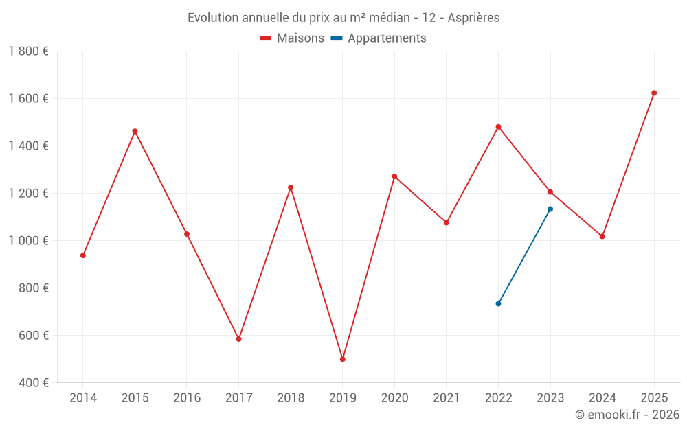 Evolution annuelle du prix au m² médian - 12 - Asprières