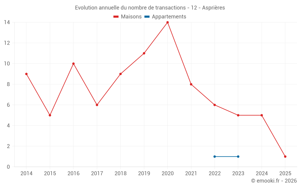 Evolution annuelle du nombre de transactions - 12 - Asprières