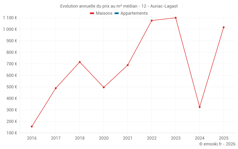 Evolution annuelle du prix au m² médian - 12 - Auriac-Lagast