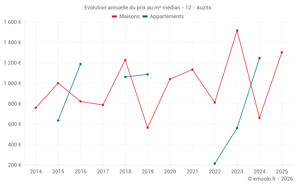 Evolution annuelle du prix au m² médian - 12 - Auzits