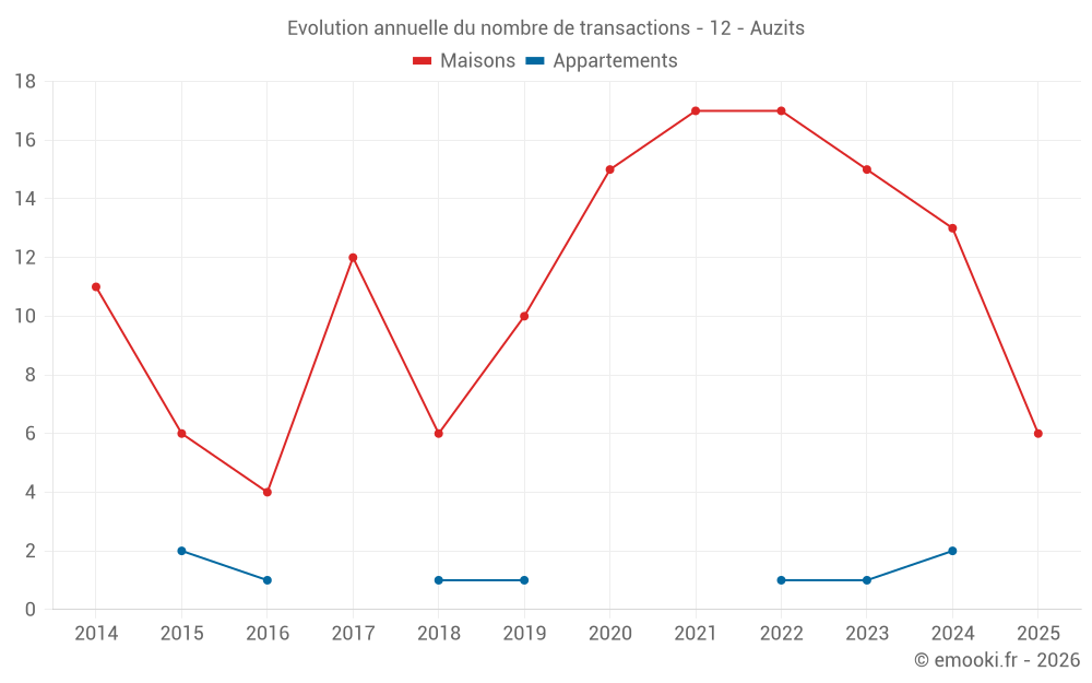 Evolution annuelle du nombre de transactions - 12 - Auzits