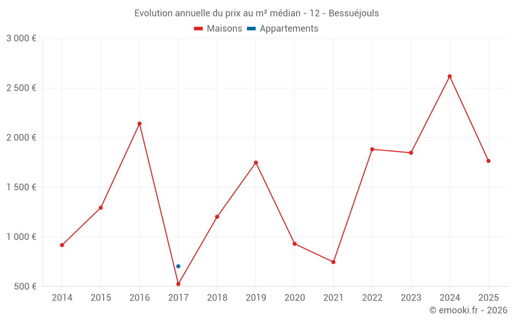 Evolution annuelle du prix au m² médian - 12 - Bessuéjouls