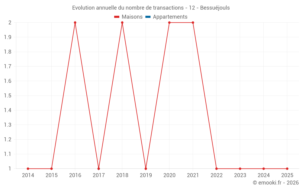Evolution annuelle du nombre de transactions - 12 - Bessuéjouls