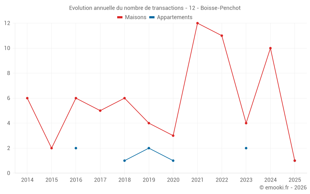 Evolution annuelle du nombre de transactions - 12 - Boisse-Penchot