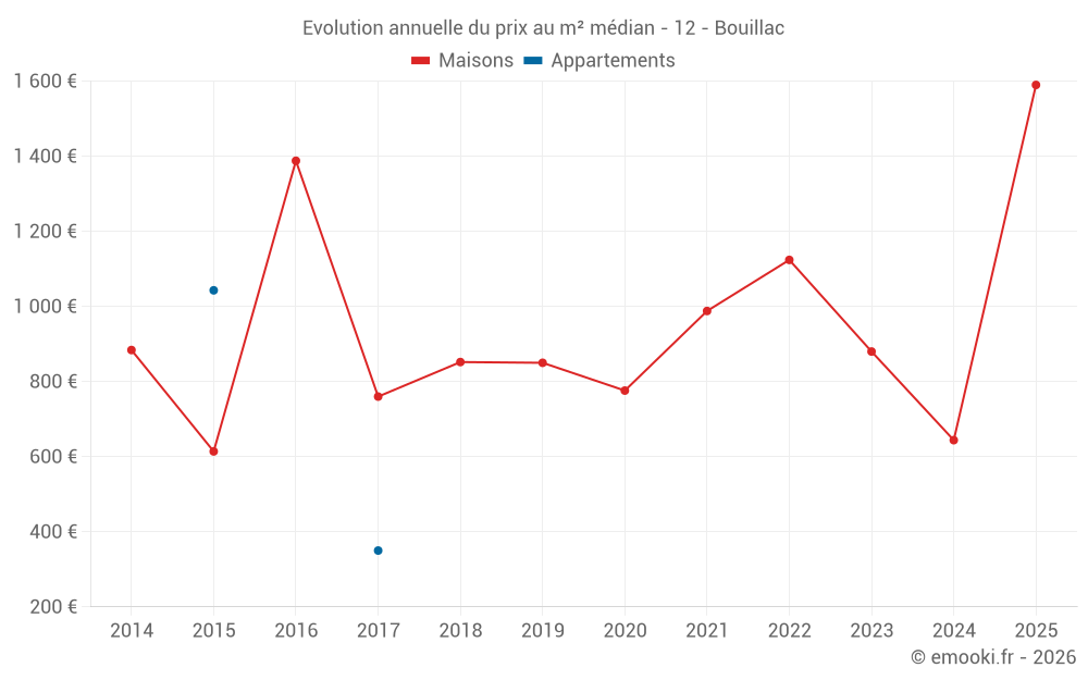 Evolution annuelle du prix au m² médian - 12 - Bouillac
