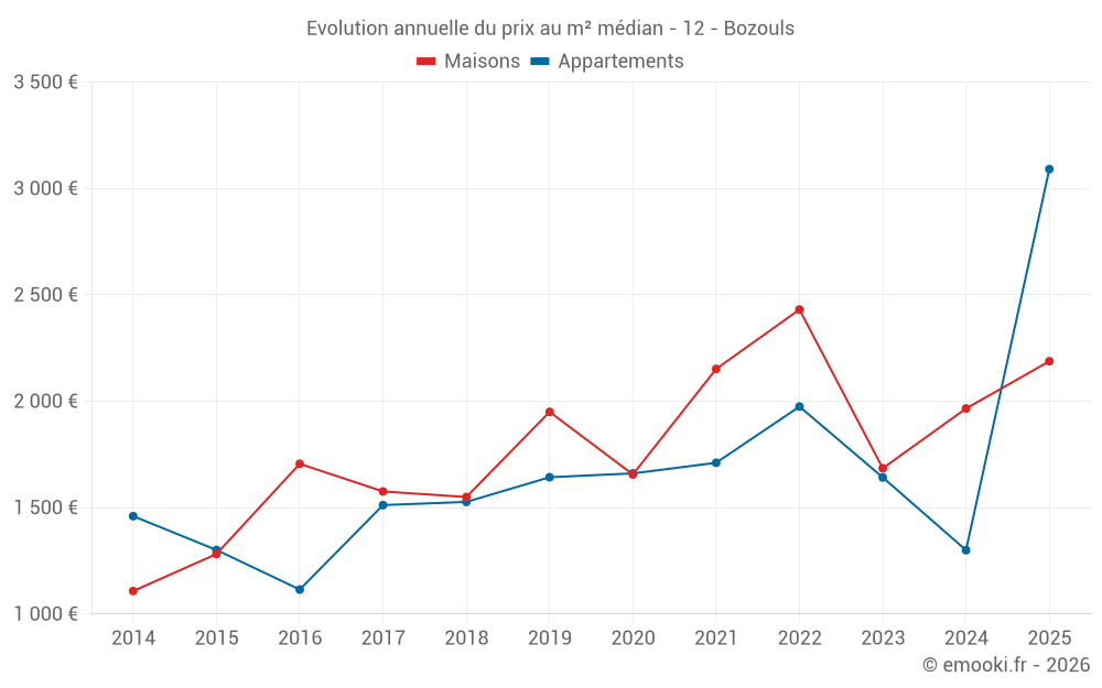 Evolution annuelle du prix au m² médian - 12 - Bozouls