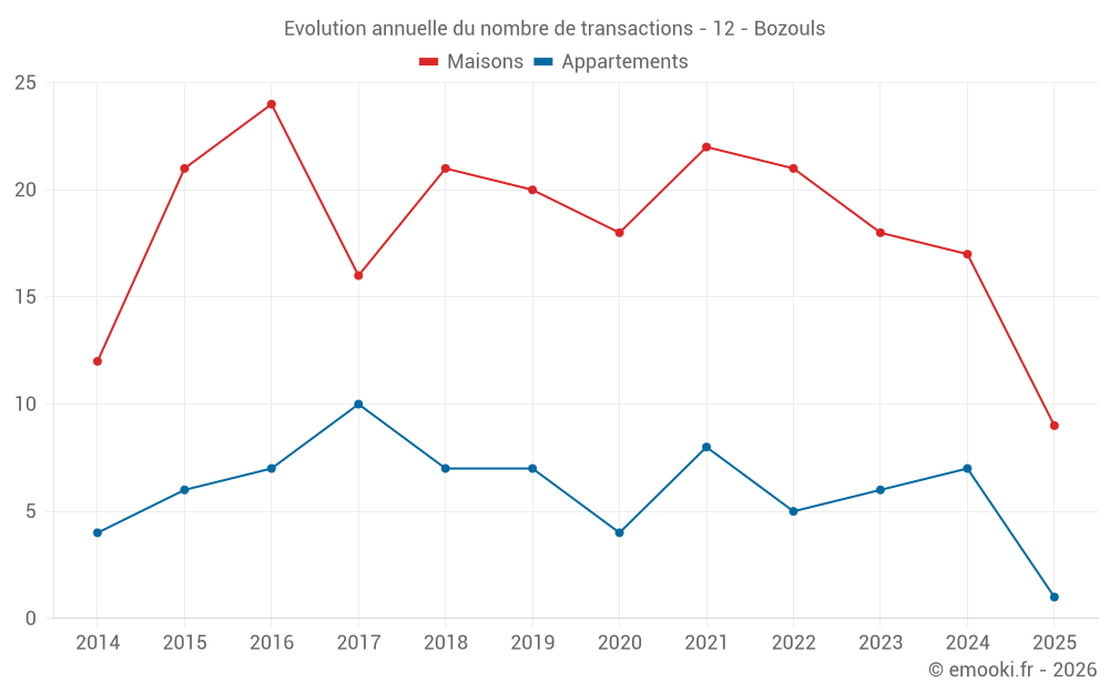 Evolution annuelle du nombre de transactions - 12 - Bozouls