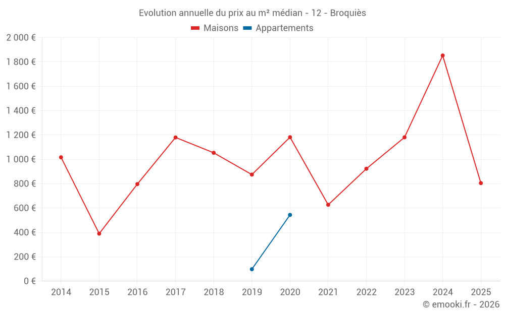 Evolution annuelle du prix au m² médian - 12 - Broquiès