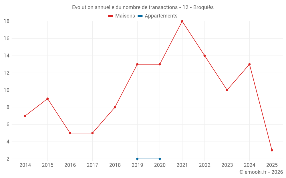 Evolution annuelle du nombre de transactions - 12 - Broquiès