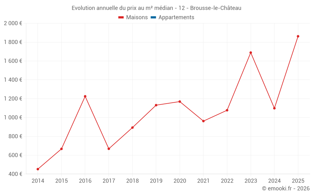 Evolution annuelle du prix au m² médian - 12 - Brousse-le-Château