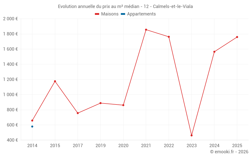 Evolution annuelle du prix au m² médian - 12 - Calmels-et-le-Viala