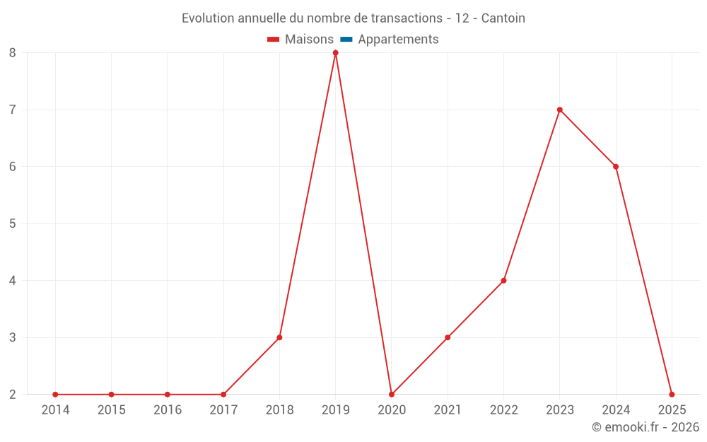 Evolution annuelle du nombre de transactions - 12 - Cantoin