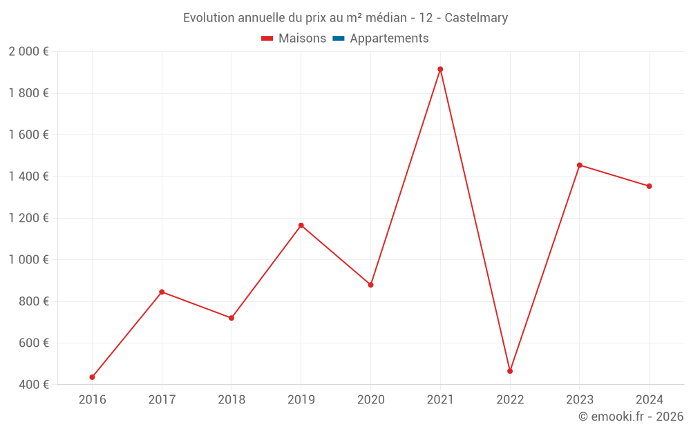 Evolution annuelle du prix au m² médian - 12 - Castelmary