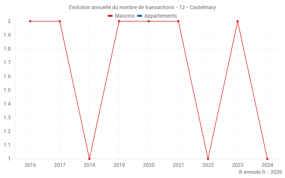 Evolution annuelle du nombre de transactions - 12 - Castelmary
