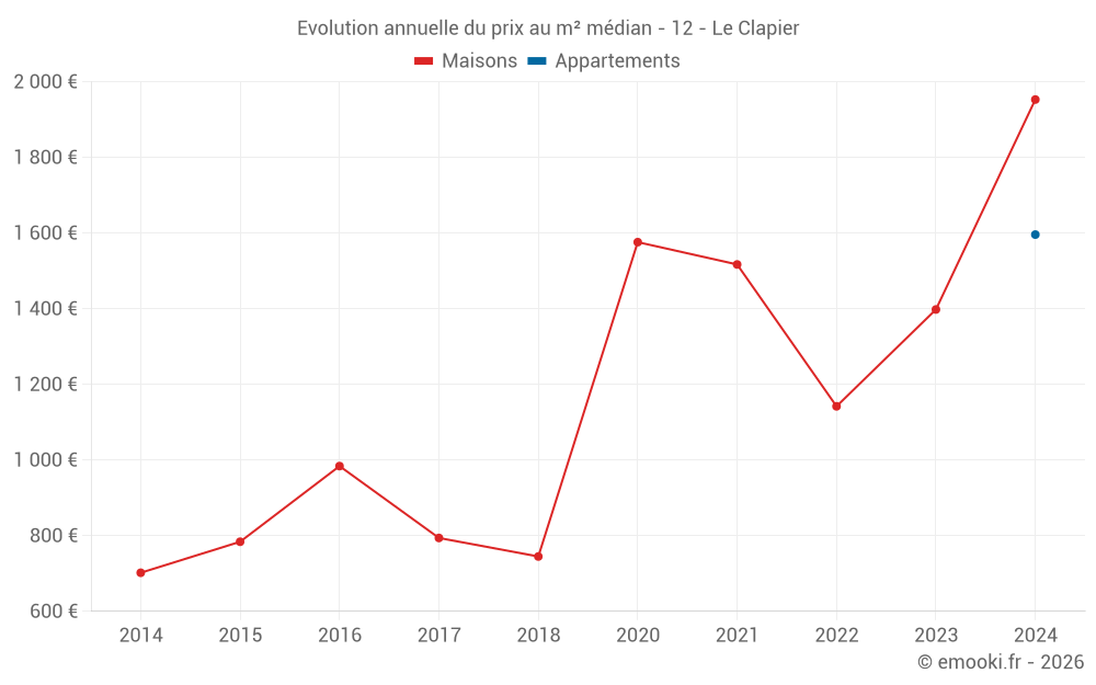 Evolution annuelle du prix au m² médian - 12 - Le Clapier