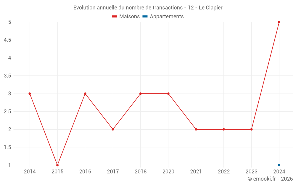 Evolution annuelle du nombre de transactions - 12 - Le Clapier