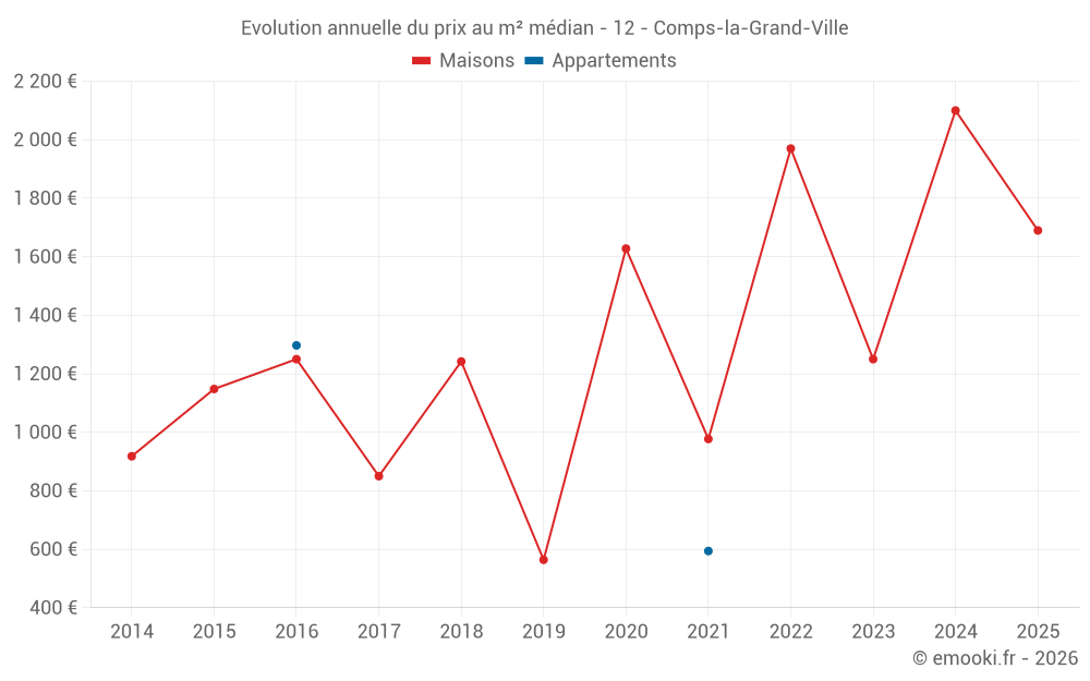 Evolution annuelle du prix au m² médian - 12 - Comps-la-Grand-Ville