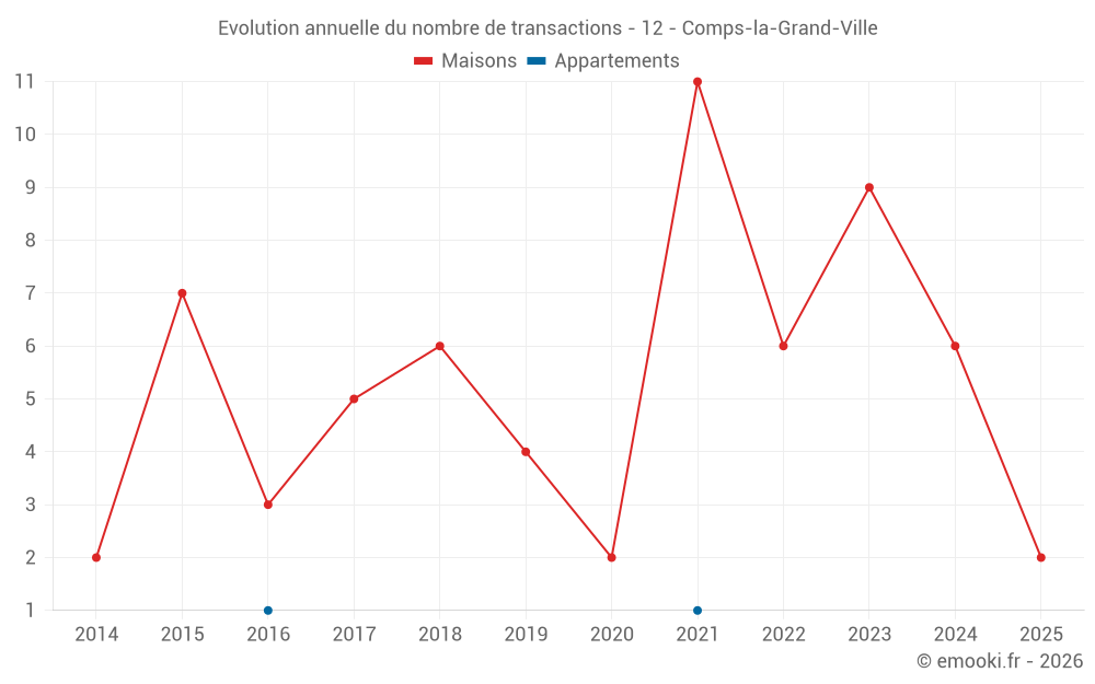Evolution annuelle du nombre de transactions - 12 - Comps-la-Grand-Ville