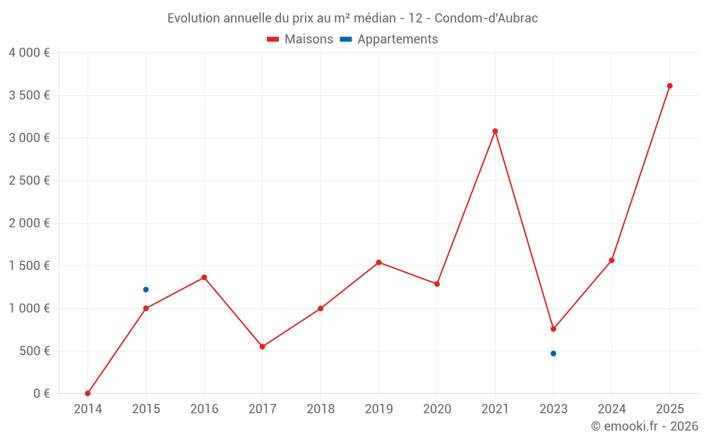 Evolution annuelle du prix au m² médian - 12 - Condom-d'Aubrac