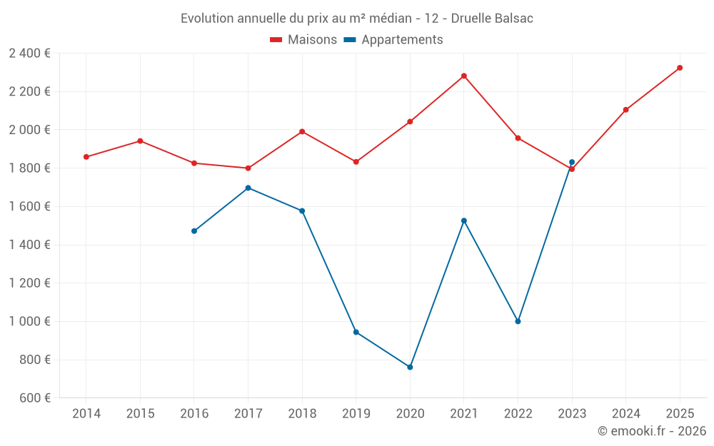 Evolution annuelle du prix au m² médian - 12 - Druelle Balsac
