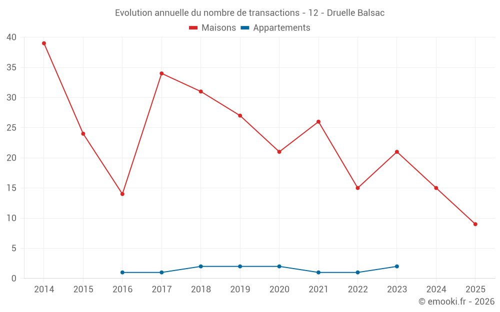 Evolution annuelle du nombre de transactions - 12 - Druelle Balsac