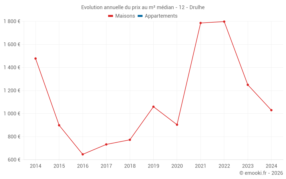 Evolution annuelle du prix au m² médian - 12 - Drulhe