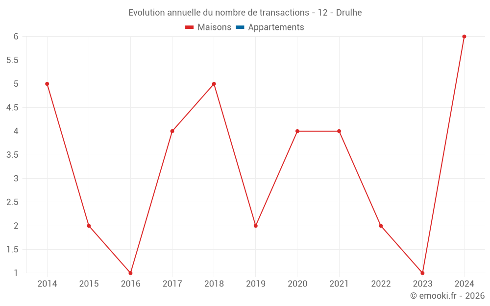 Evolution annuelle du nombre de transactions - 12 - Drulhe