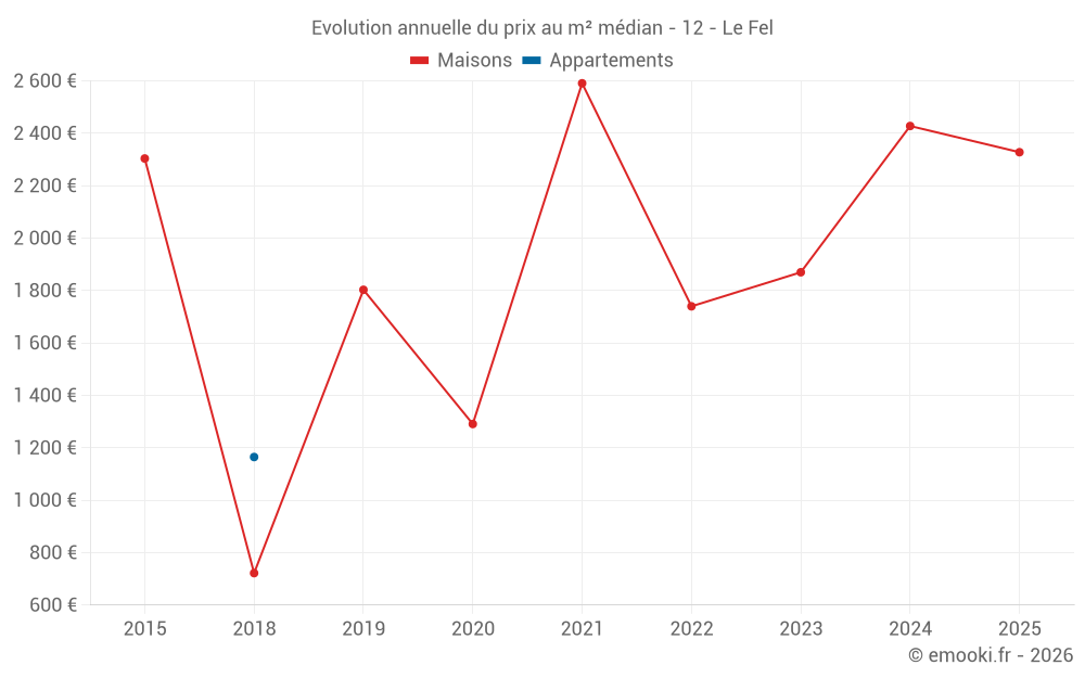 Evolution annuelle du prix au m² médian - 12 - Le Fel