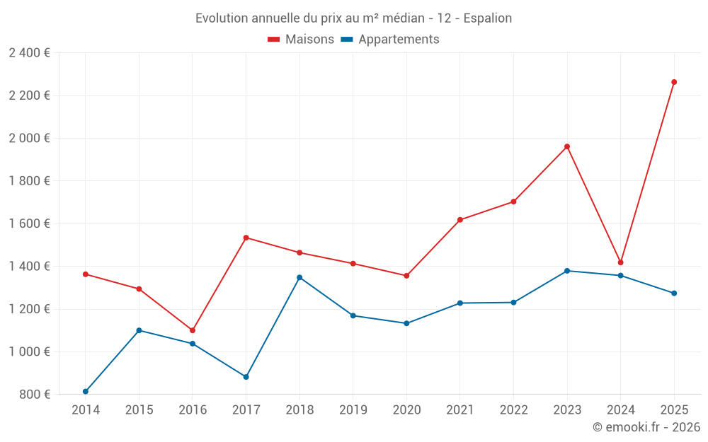 Evolution annuelle du prix au m² médian - 12 - Espalion