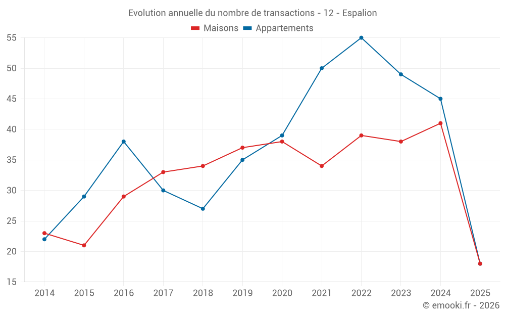 Evolution annuelle du nombre de transactions - 12 - Espalion